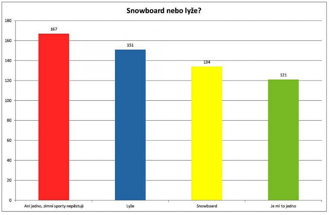 Snowboard nebo lyže? Výsledky ankety