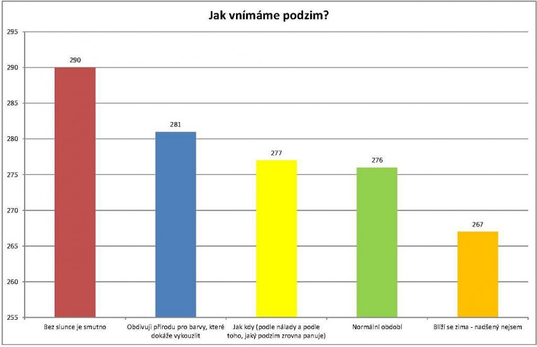 Jak vnímáme podzim? Výsledky ankety