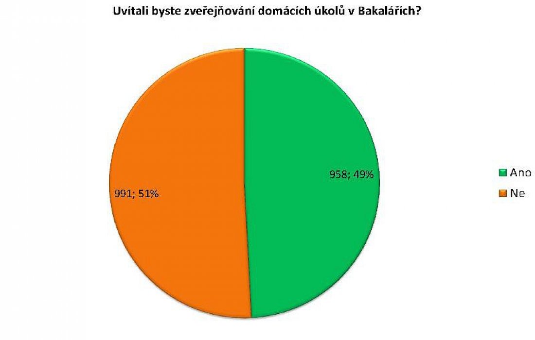 Uvítali byste zveřejňování domácích úkolů v Bakalářích? Výsledky ankety