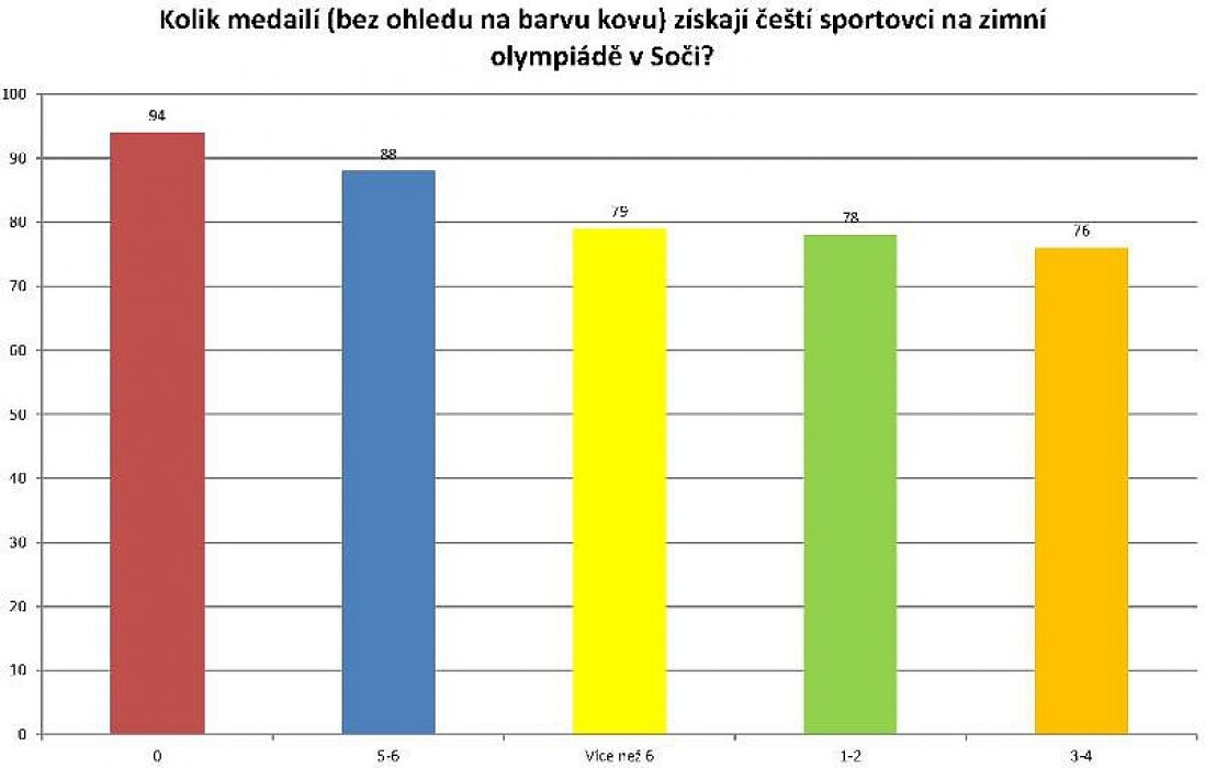 Kolik medailí získají naši sportovci v Soči? Výsledky ankety