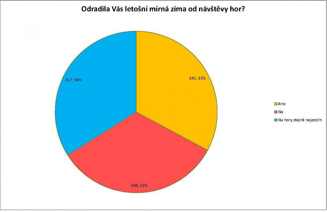 Odradila Vás letošní mírná zima od návštěvy hor? Výsledky ankety