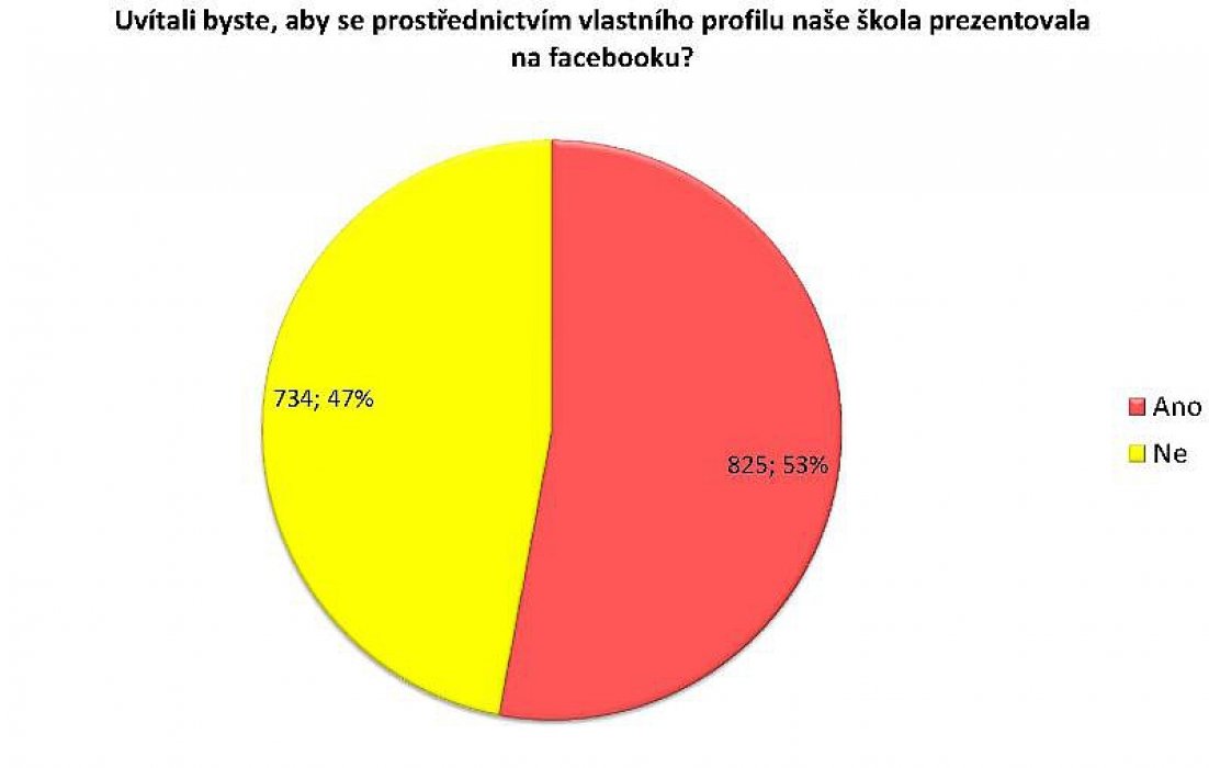 Škola a facebook - výsledky ankety