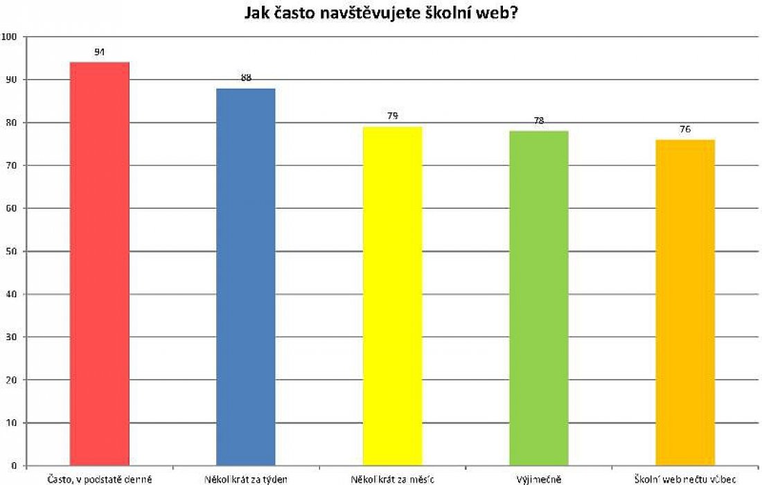 Jak často navštěvujete školní web? Výsledky ankety