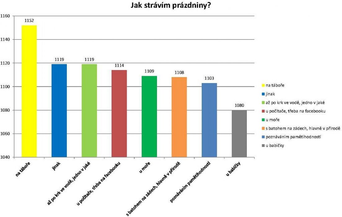 Na co se těšíte po prázdninách ve škole? Výsledky ankety