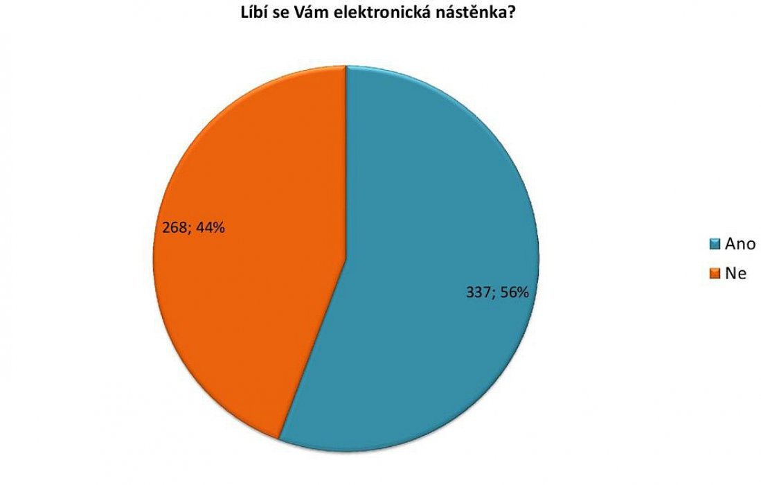 Líbí se vám elektronická nástěnka? Výsledky ankety