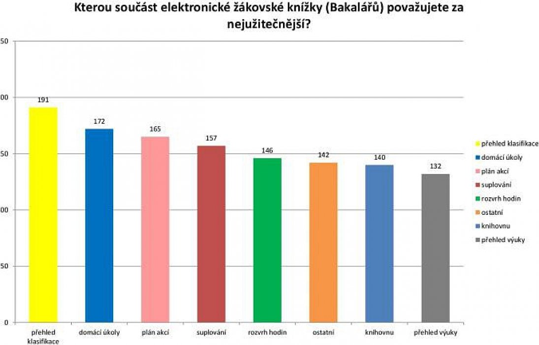 Co je nejlepší na systému Bakaláři? Výsledky ankety