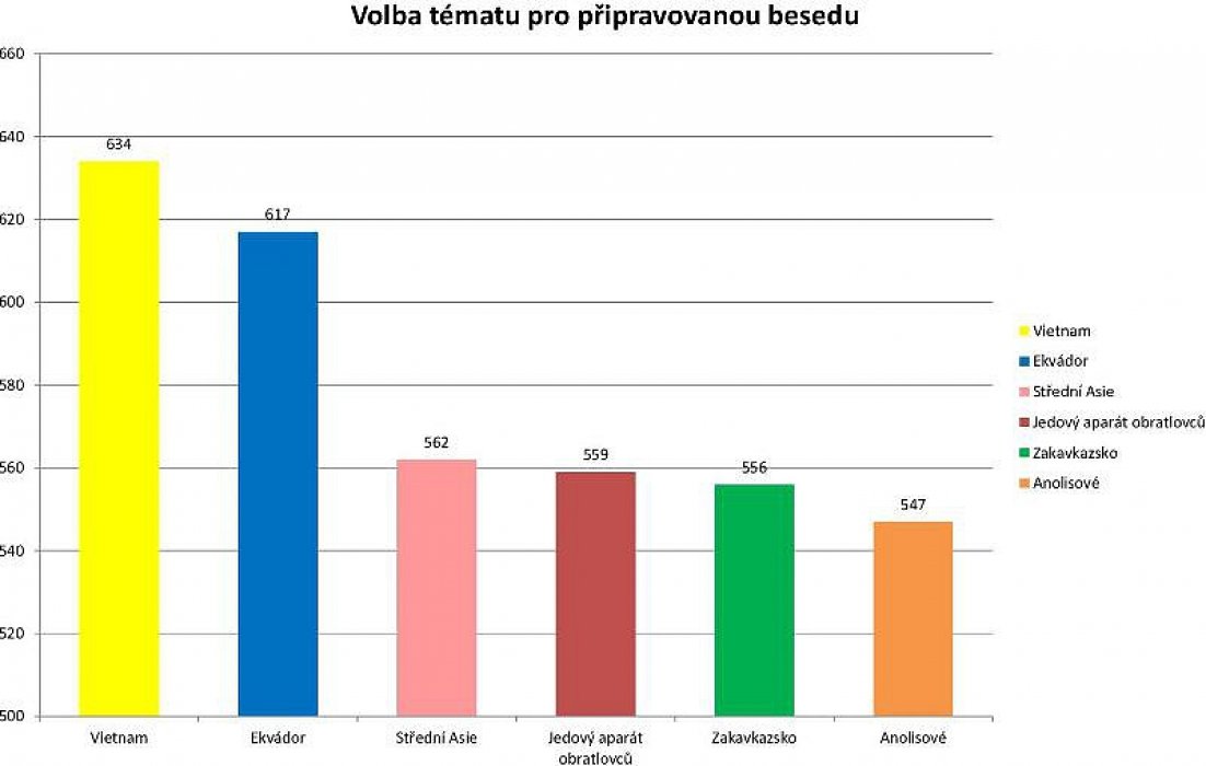 Které téma besedy vás zajímá? Výsledky ankety