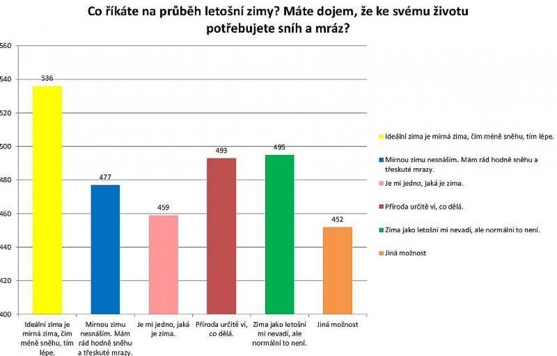 Co říkáte na průběh letošní zimy? Výsledky ankety