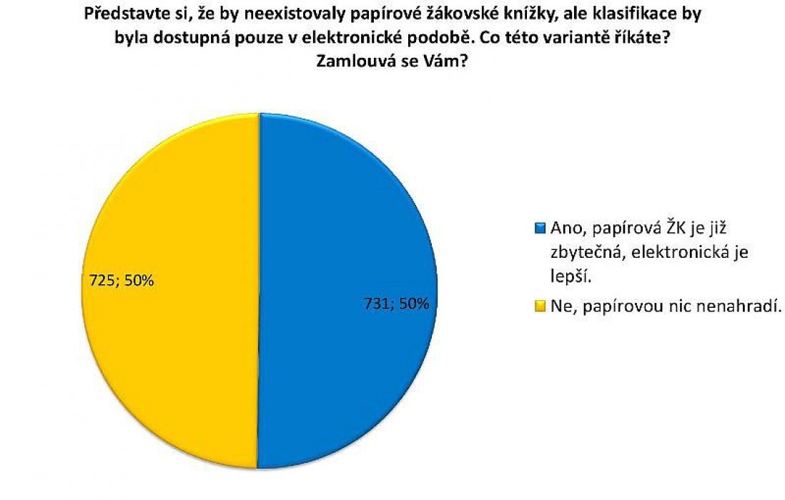 Papírová ŽK nebo elektronická? Výsledky ankety