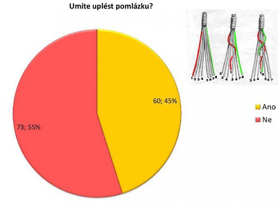 Umíte uplést pomlázku? Vyhodnocení velikonoční ankety