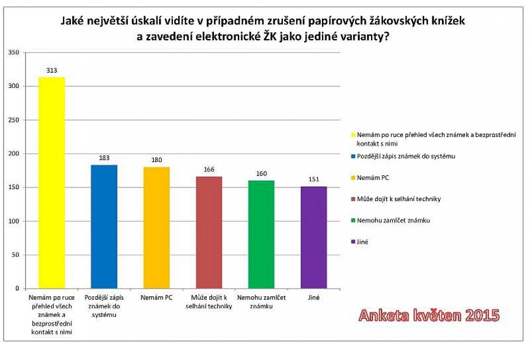 Jaká jsou úskalí elektronické ŽK? Výsledky ankety