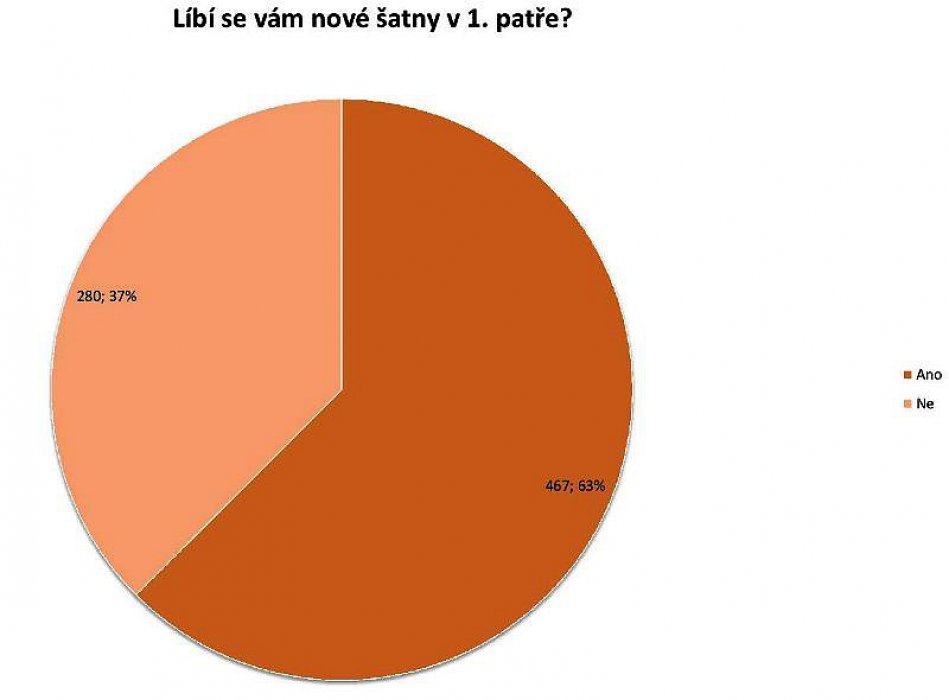 Líbí se vám šatny? Výsledky ankety