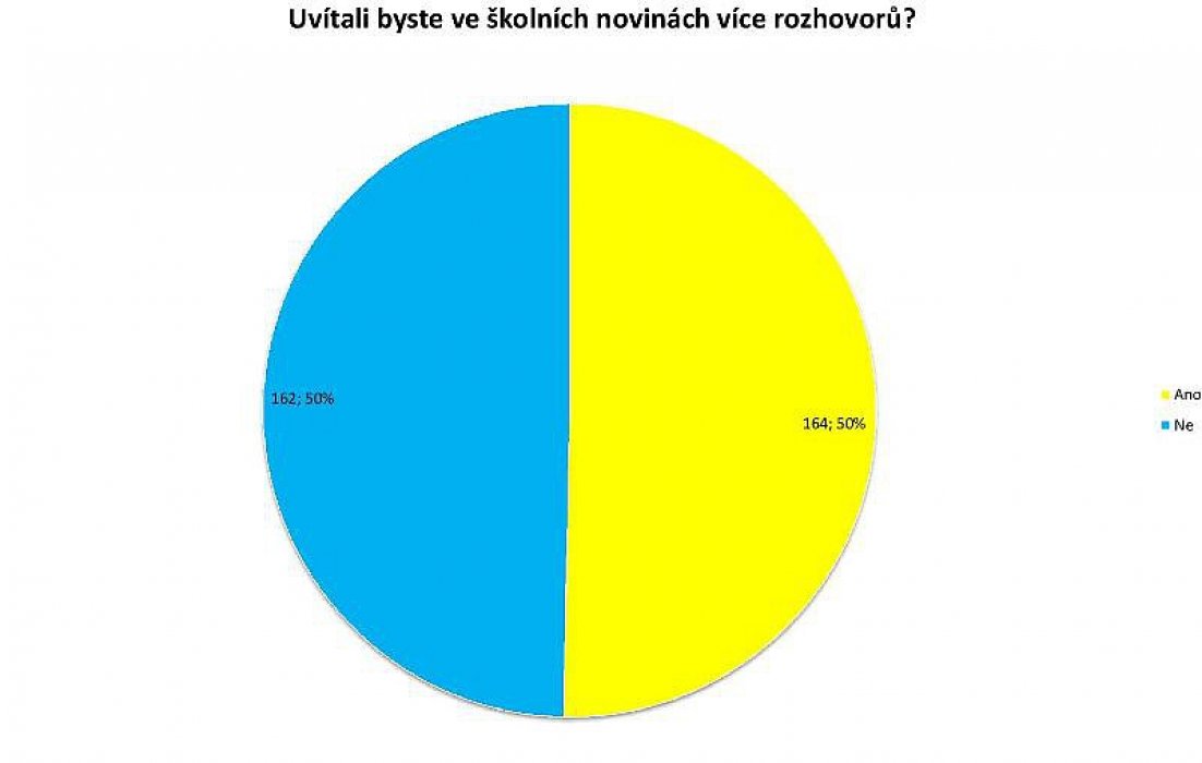 Uvítali byste ve školních novinách více rozhovorů? Výsledky ankety