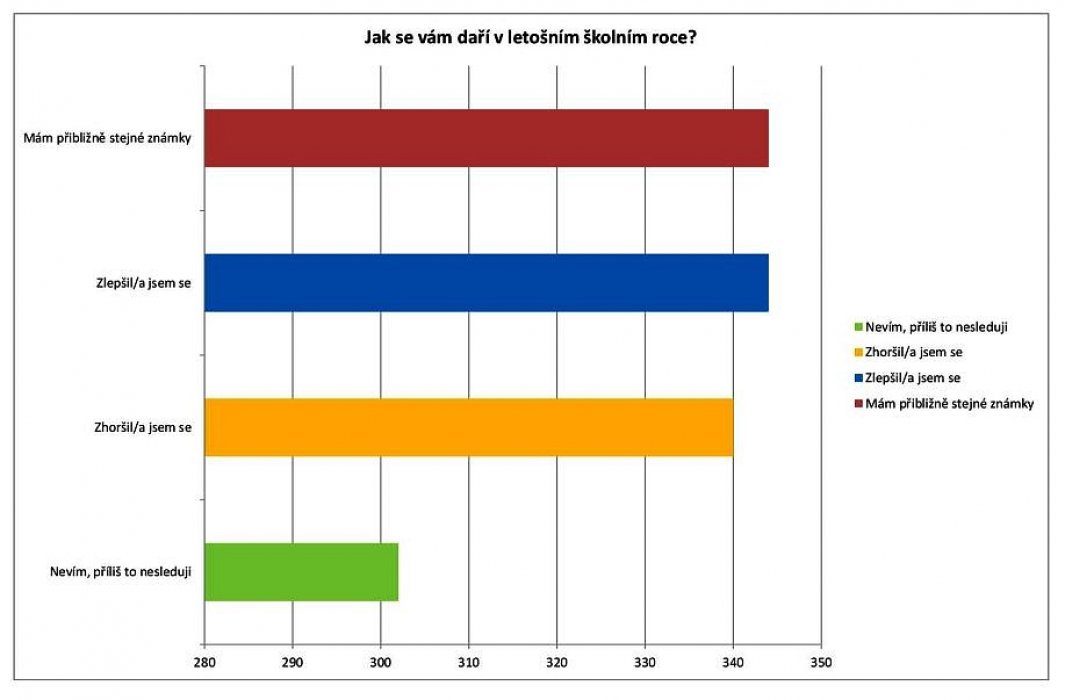 Jaký máte prospěch? Výsledky ankety