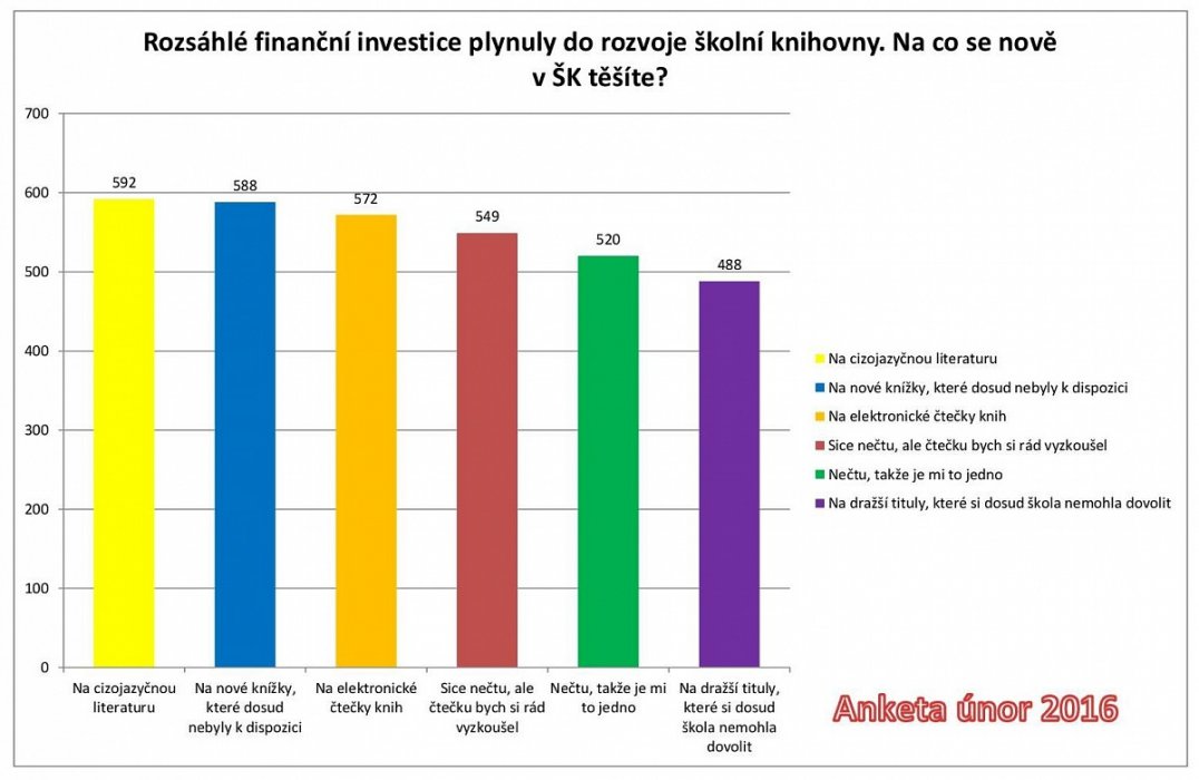 Na co se těšíte ve školní knihovně? Výsledky ankety