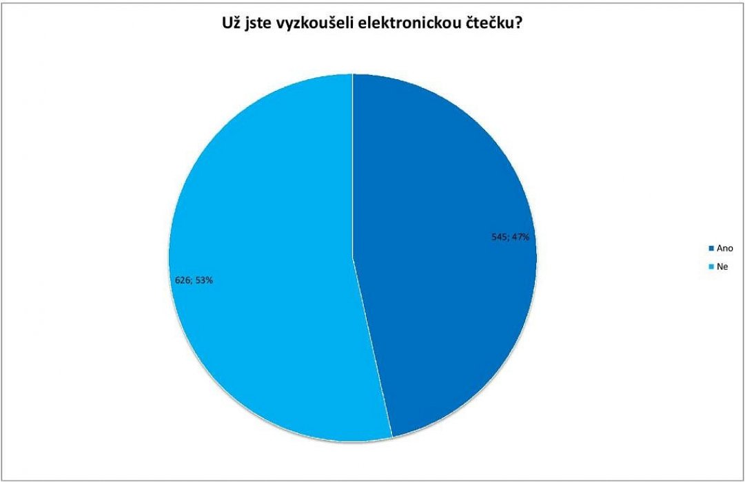 Už jste zkusili čtečky? Výsledky ankety