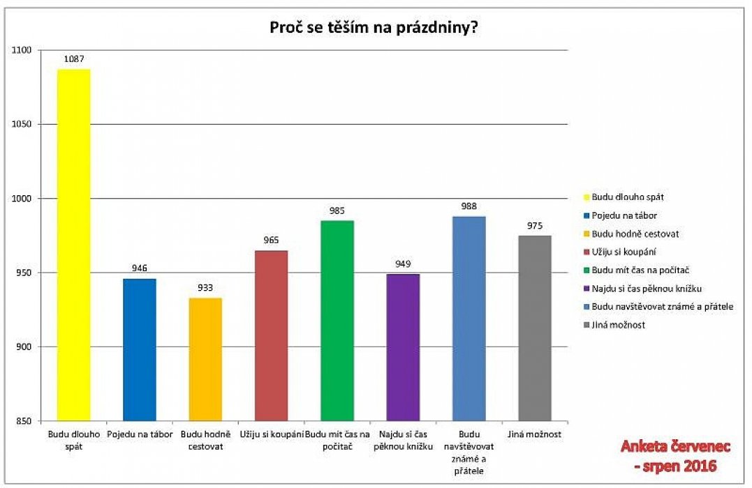 Proč se těším na prázdniny? Vyhodnocení ankety