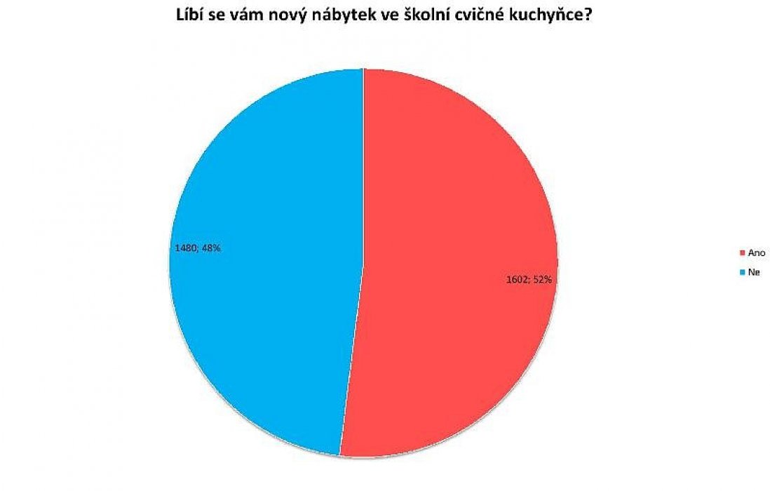 Líbí se vám kuchyňka? Výsledky ankety