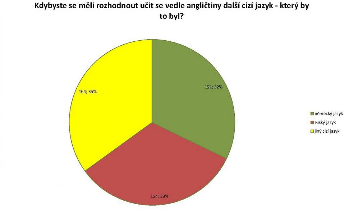 Další cizí jazyk: Výsledky ankety