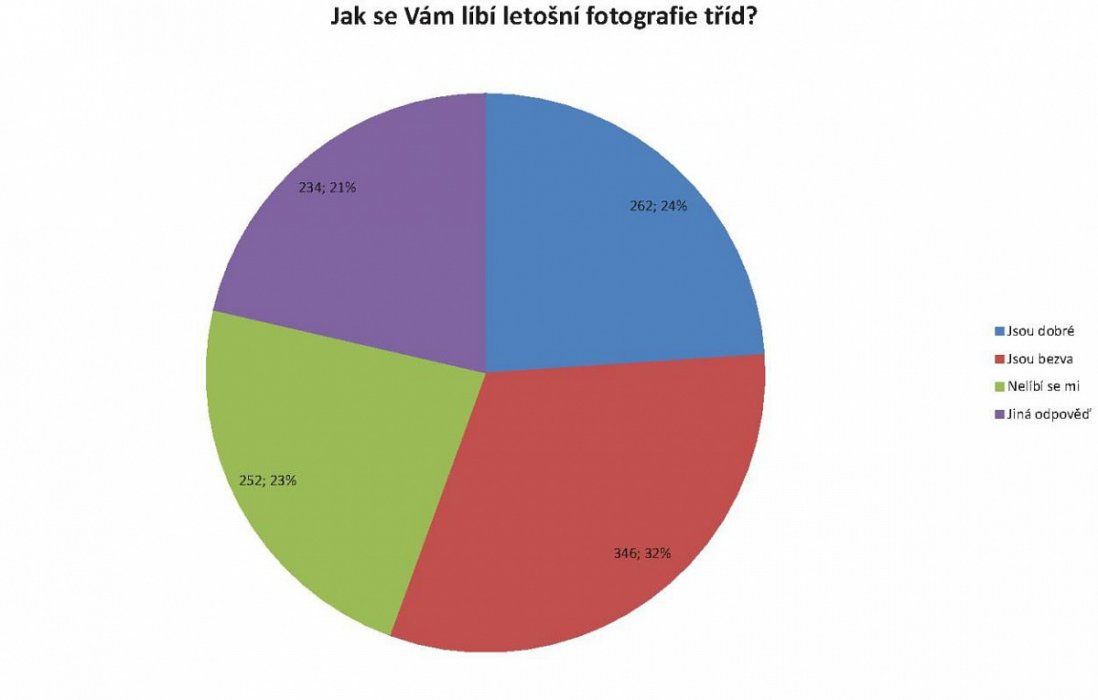 Jak se Vám líbí letošní fotografie tříd: Výsledky ankety