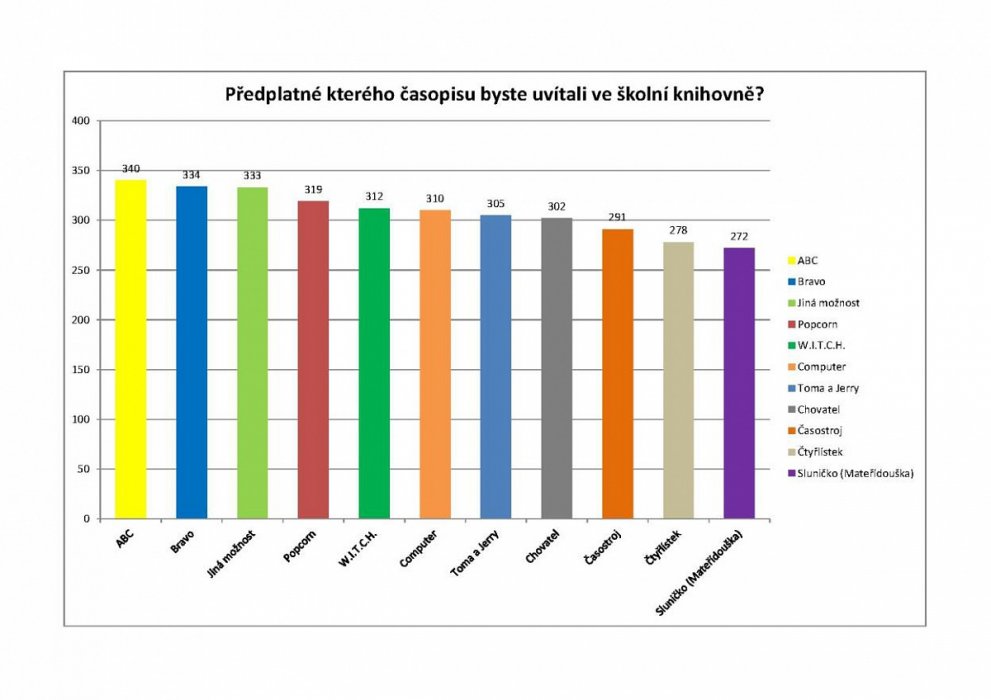 Předplatné časopisu: Výsledky ankety